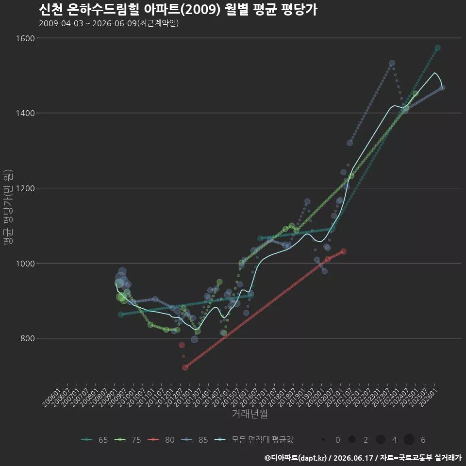 신천 은하수드림힐 아파트(2009) 월별 평균 평당가