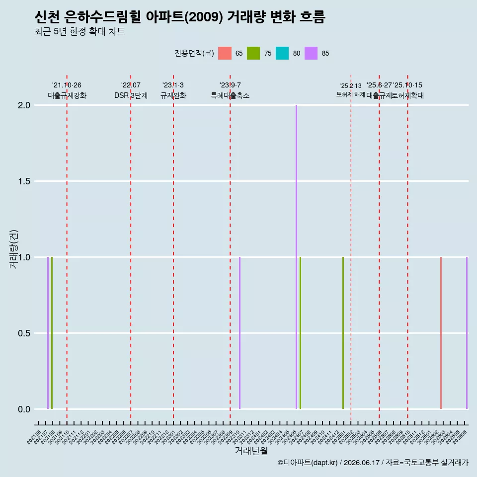 신천 은하수드림힐 아파트(2009) 거래량 변화 흐름