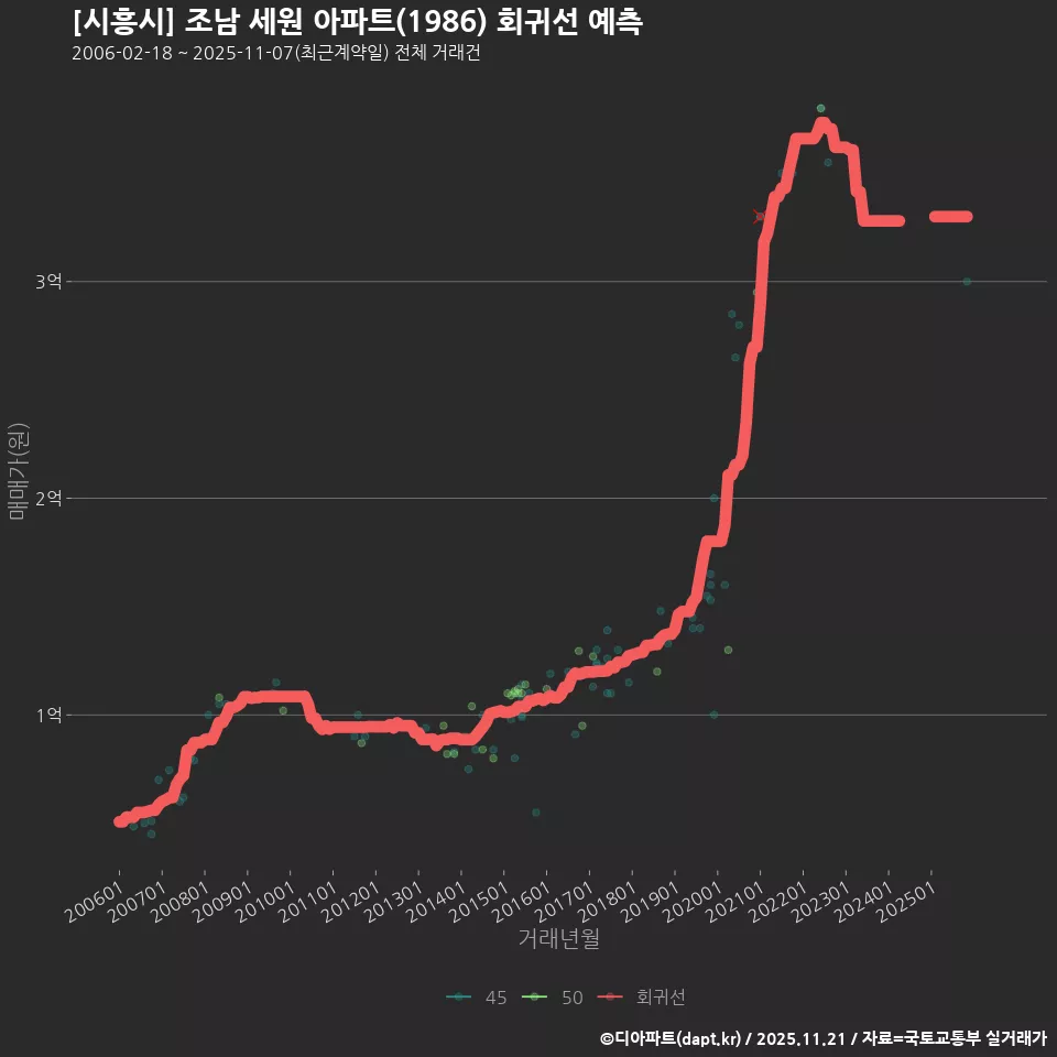 [시흥시] 조남 세원 아파트(1986) 회귀선 예측
