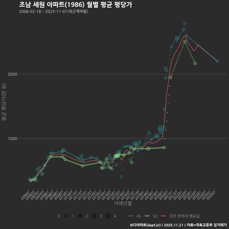 조남 세원 아파트(1986) 월별 평균 평당가