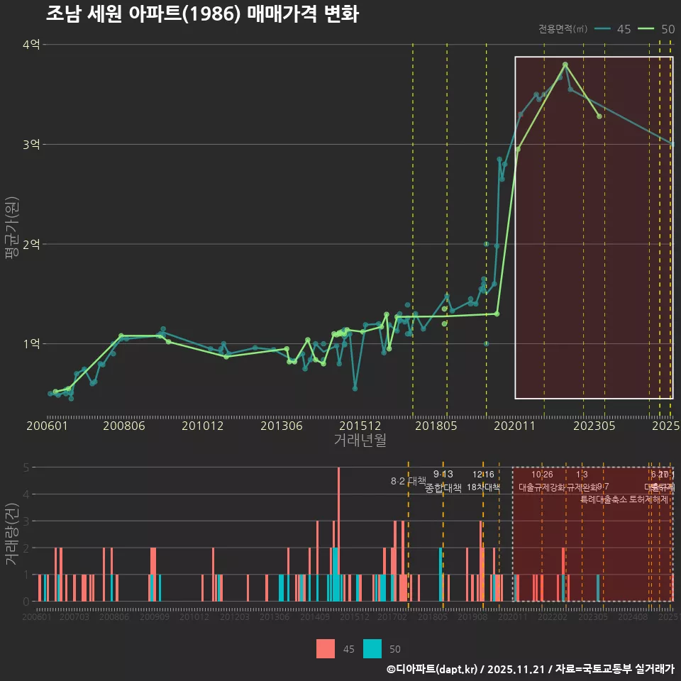 조남 세원 아파트(1986) 매매가격 변화