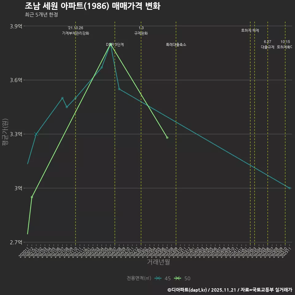 조남 세원 아파트(1986) 매매가격 변화