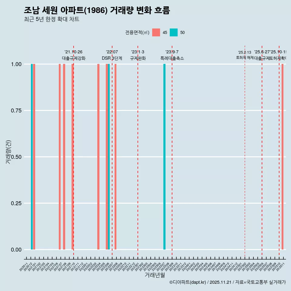 조남 세원 아파트(1986) 거래량 변화 흐름