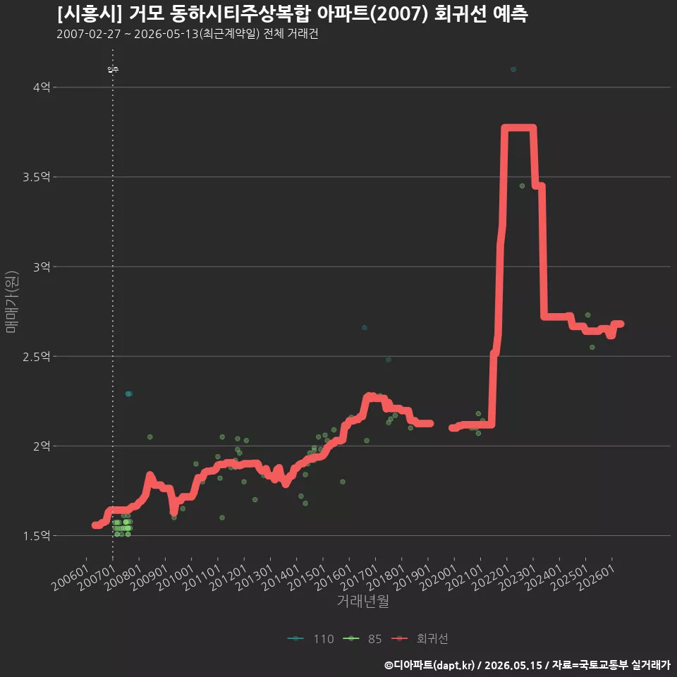 [시흥시] 거모 동하시티주상복합 아파트(2007) 회귀선 예측