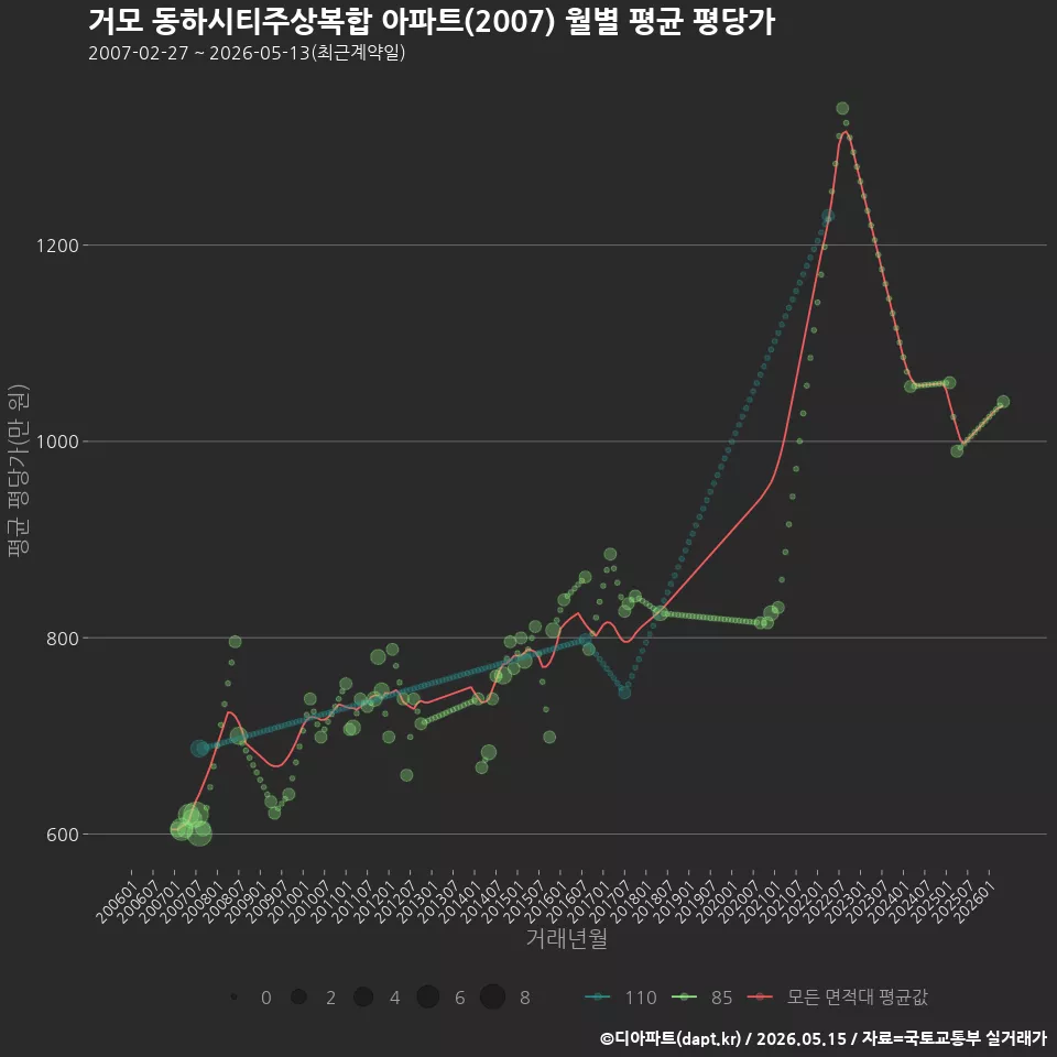 거모 동하시티주상복합 아파트(2007) 월별 평균 평당가