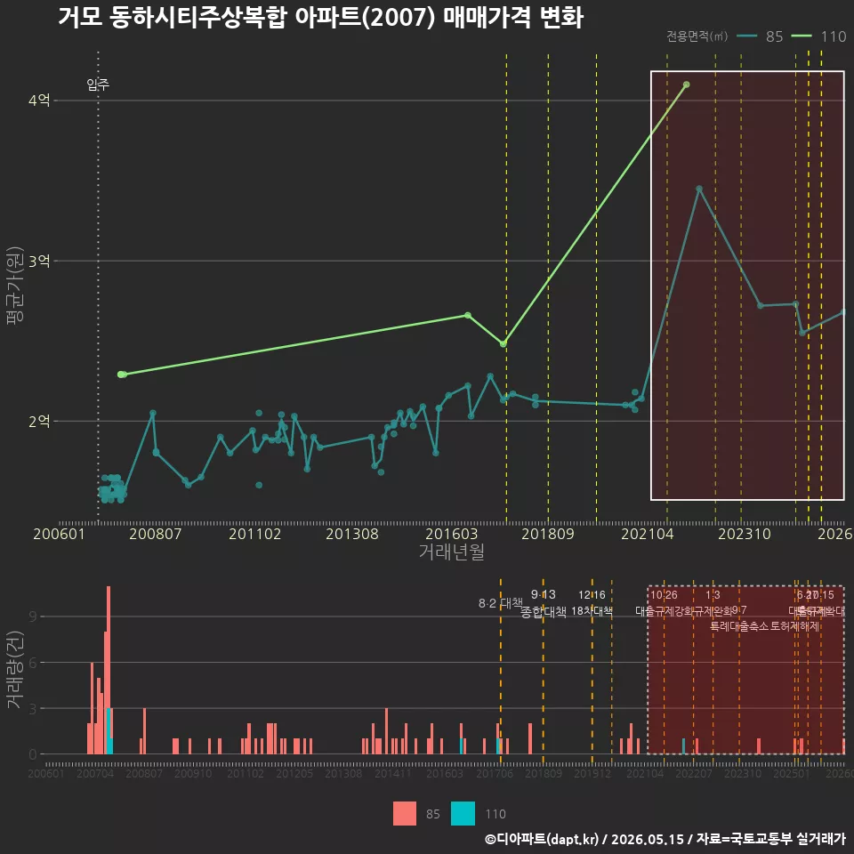 거모 동하시티주상복합 아파트(2007) 매매가격 변화
