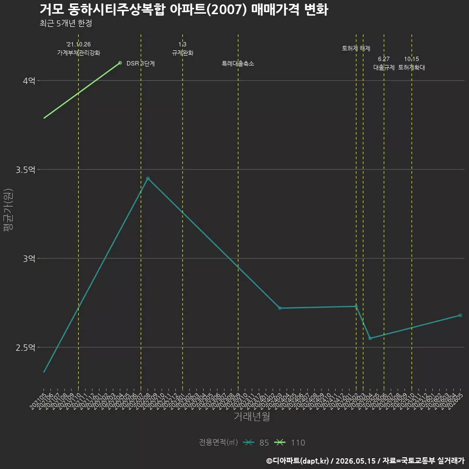 거모 동하시티주상복합 아파트(2007) 매매가격 변화