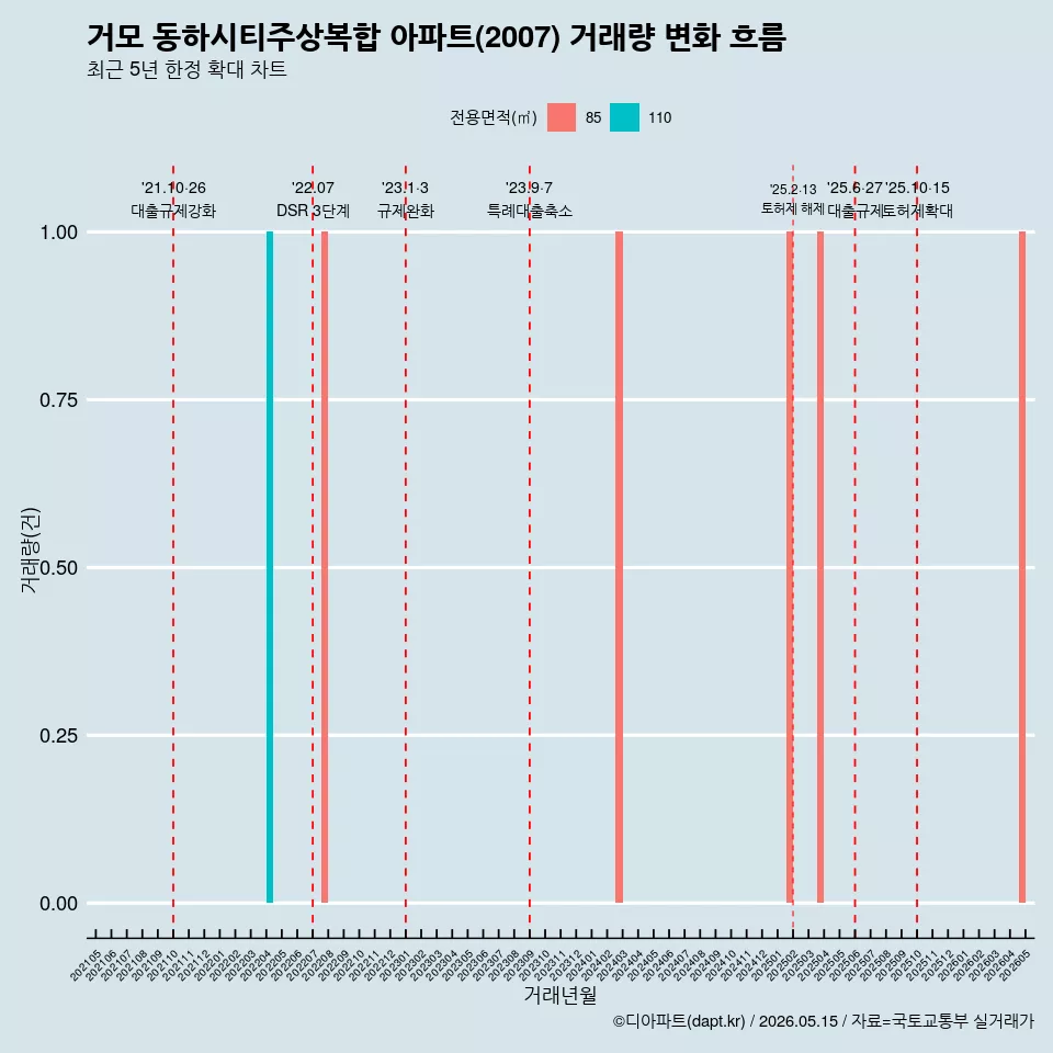 거모 동하시티주상복합 아파트(2007) 거래량 변화 흐름