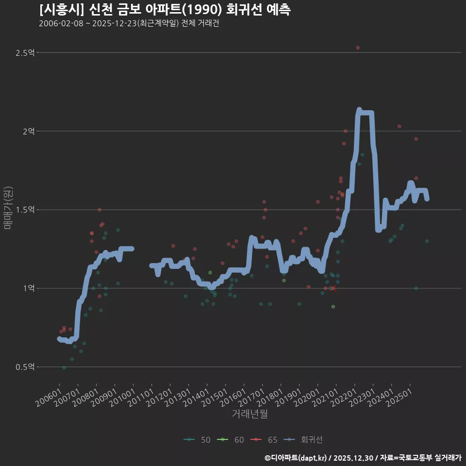 [시흥시] 신천 금보 아파트(1990) 회귀선 예측