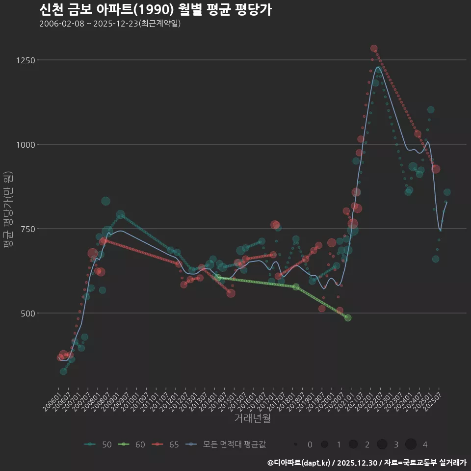 신천 금보 아파트(1990) 월별 평균 평당가