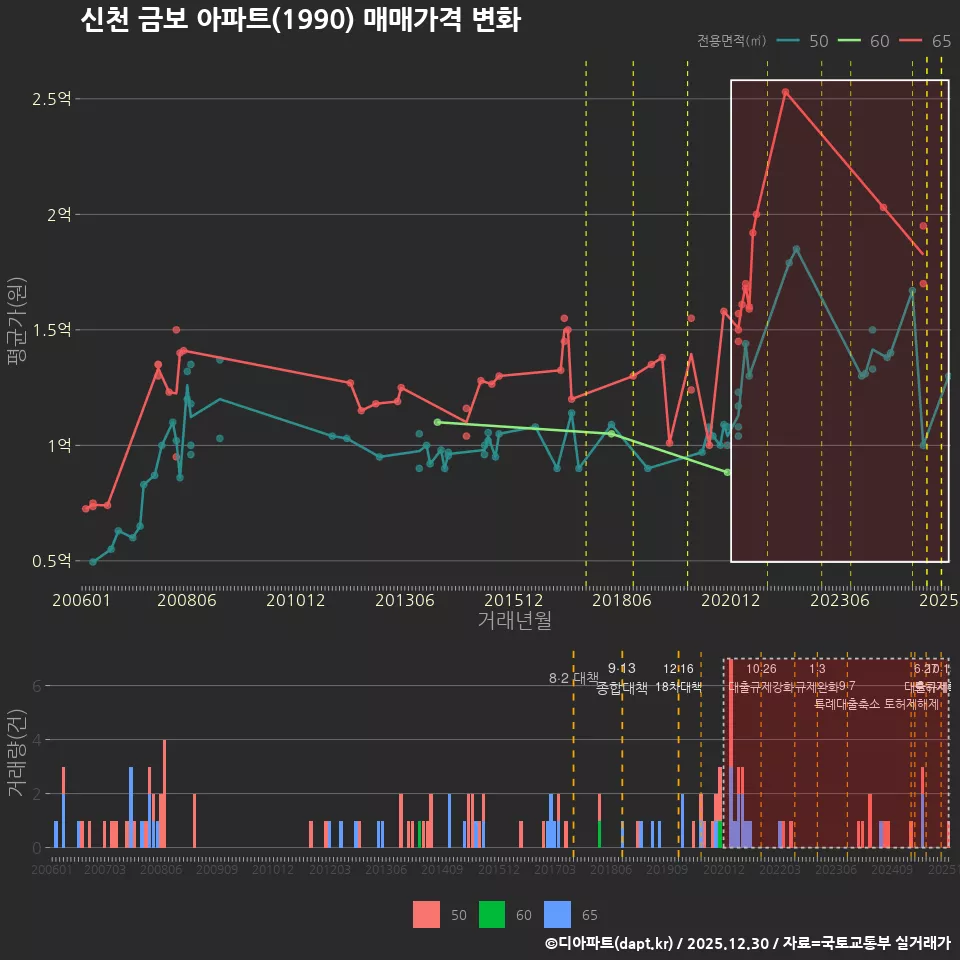 신천 금보 아파트(1990) 매매가격 변화