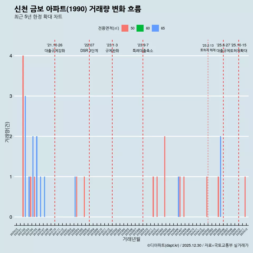 신천 금보 아파트(1990) 거래량 변화 흐름