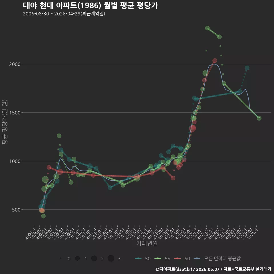 대야 현대 아파트(1986) 월별 평균 평당가