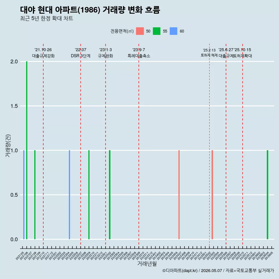 대야 현대 아파트(1986) 거래량 변화 흐름