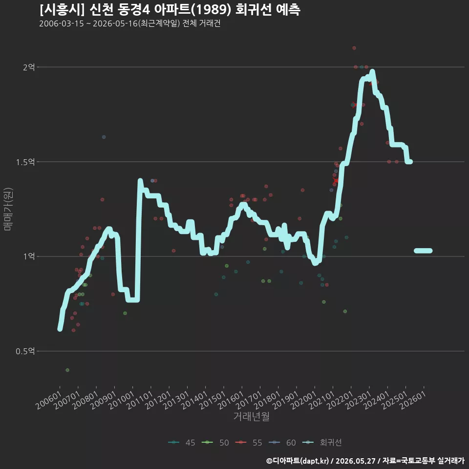 [시흥시] 신천 동경4 아파트(1989) 회귀선 예측