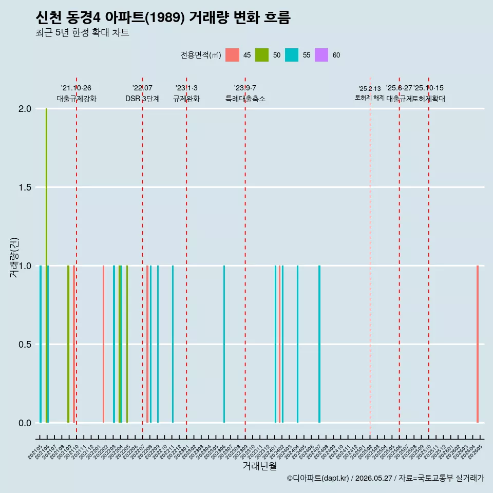 신천 동경4 아파트(1989) 거래량 변화 흐름