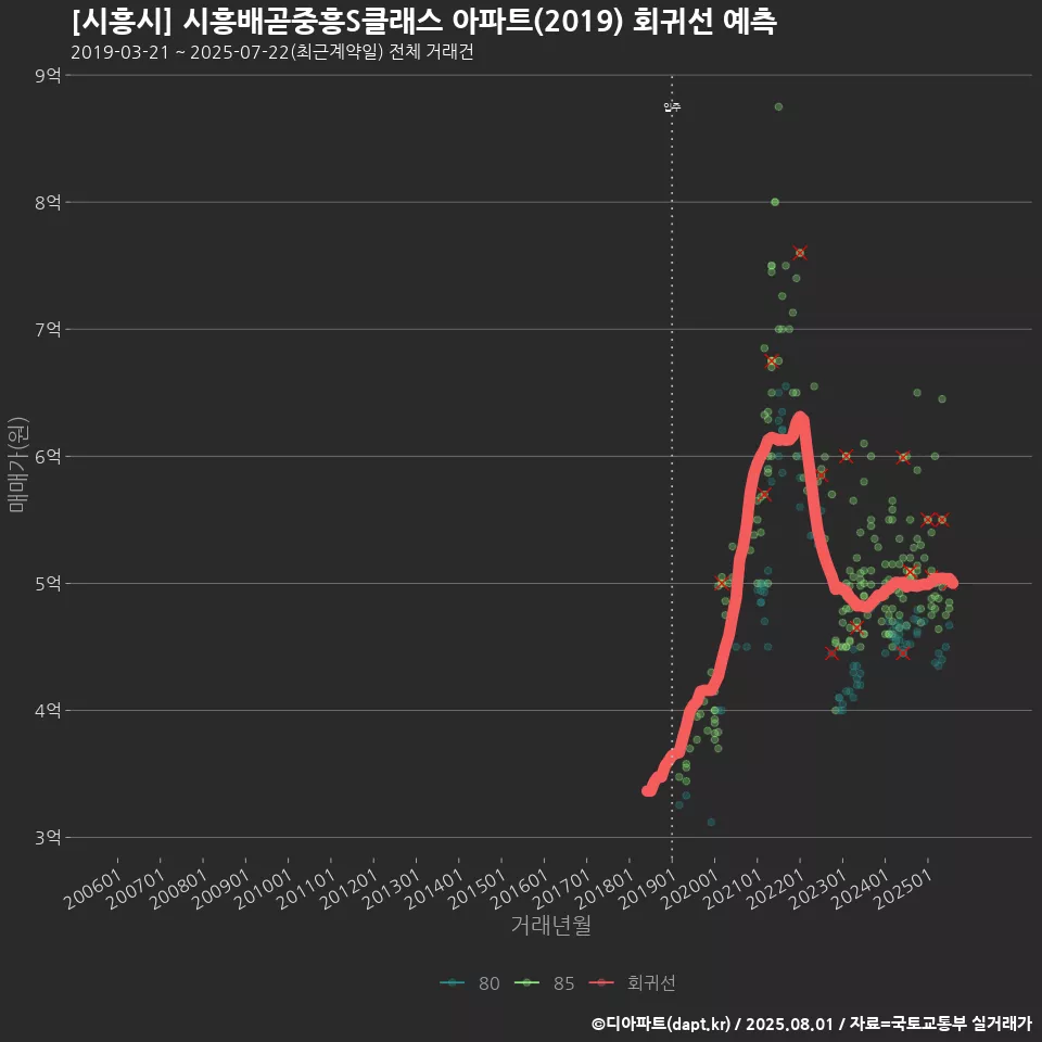 [시흥시] 시흥배곧중흥S클래스 아파트(2019) 회귀선 예측
