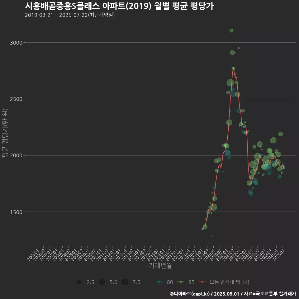 시흥배곧중흥S클래스 아파트(2019) 월별 평균 평당가