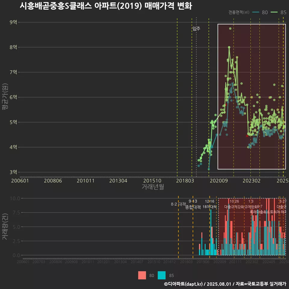 시흥배곧중흥S클래스 아파트(2019) 매매가격 변화