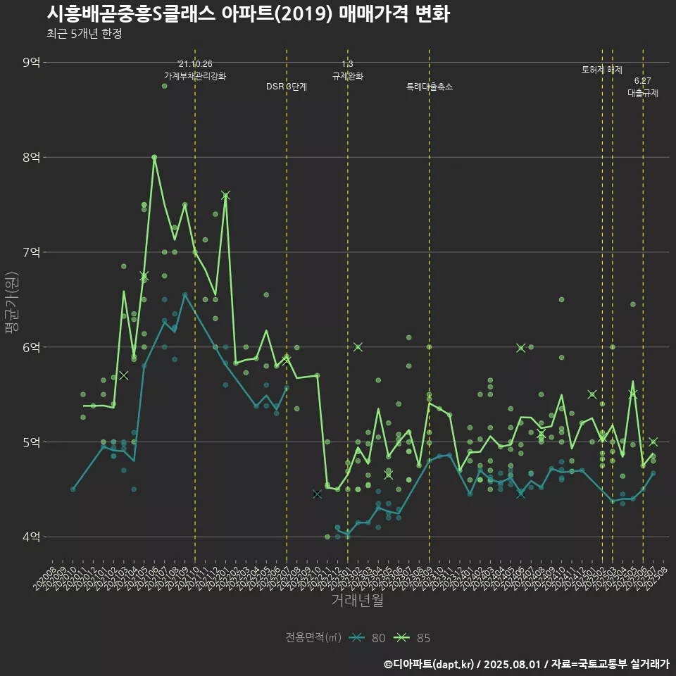 시흥배곧중흥S클래스 아파트(2019) 매매가격 변화