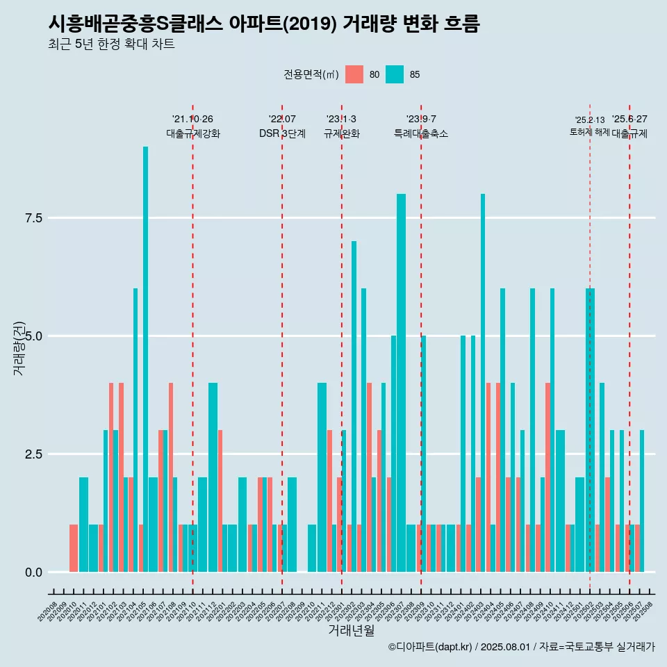 시흥배곧중흥S클래스 아파트(2019) 거래량 변화 흐름