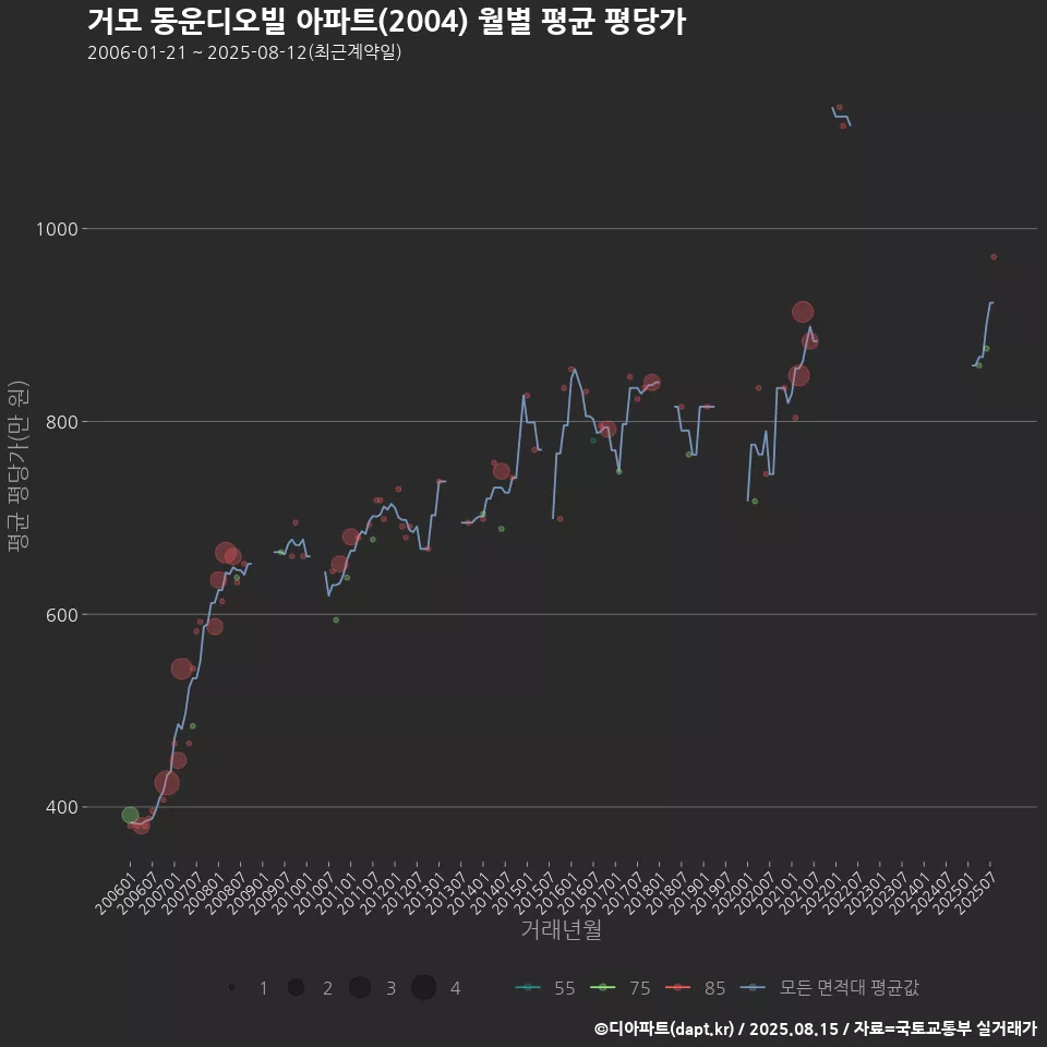 거모 동운디오빌 아파트(2004) 월별 평균 평당가