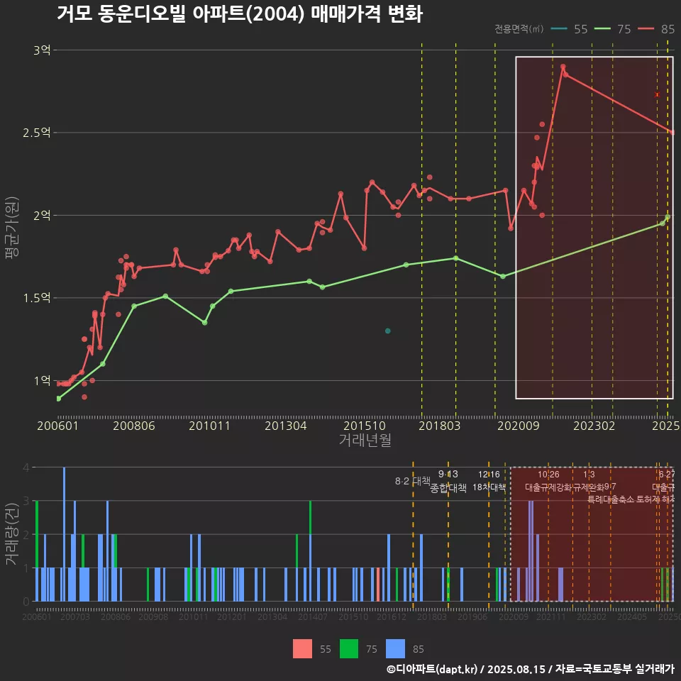 거모 동운디오빌 아파트(2004) 매매가격 변화