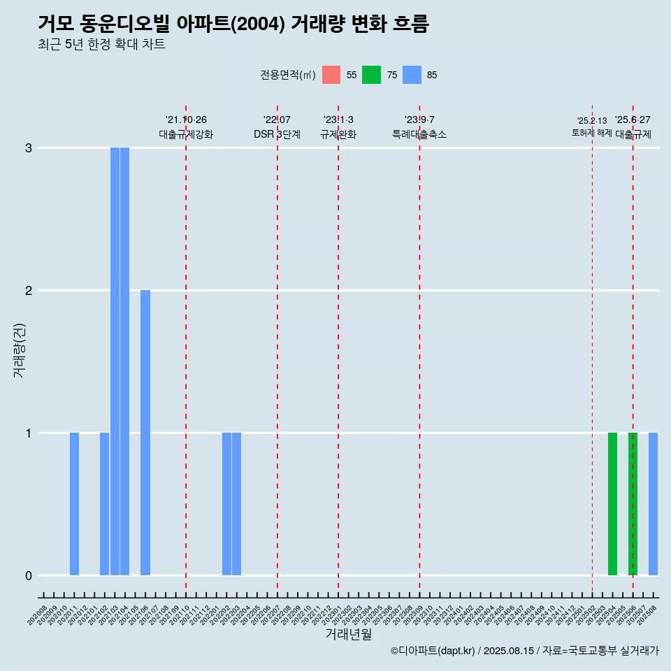 거모 동운디오빌 아파트(2004) 거래량 변화 흐름