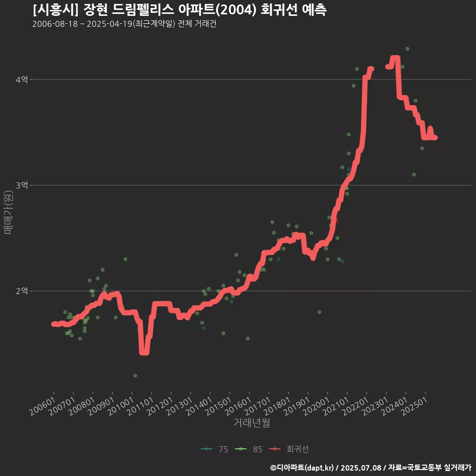 [시흥시] 장현 드림펠리스 아파트(2004) 회귀선 예측