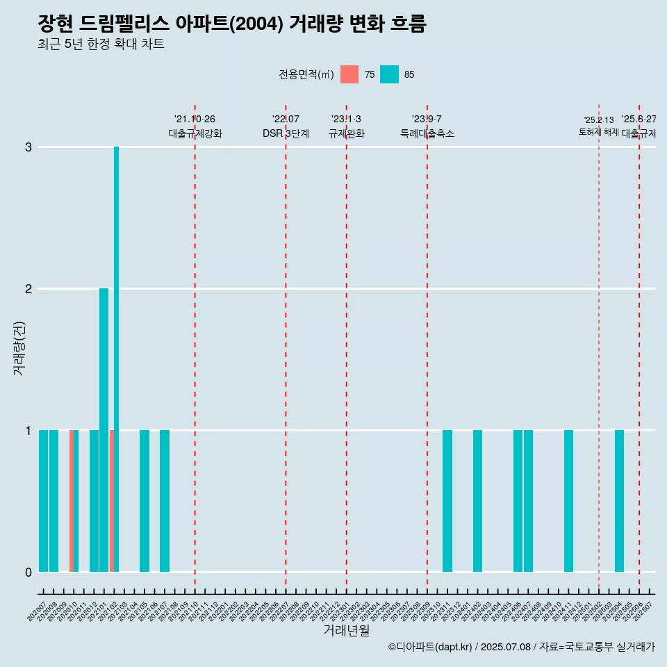 장현 드림펠리스 아파트(2004) 거래량 변화 흐름