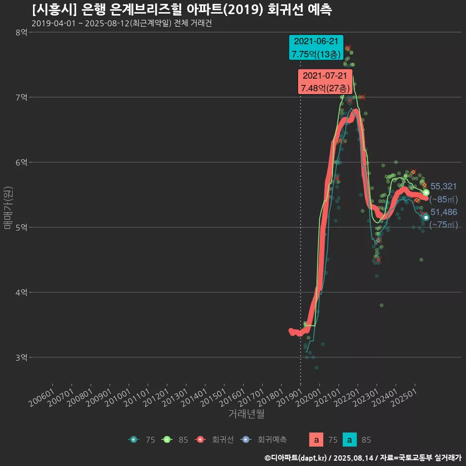 [시흥시] 은행 은계브리즈힐 아파트(2019) 회귀선 예측