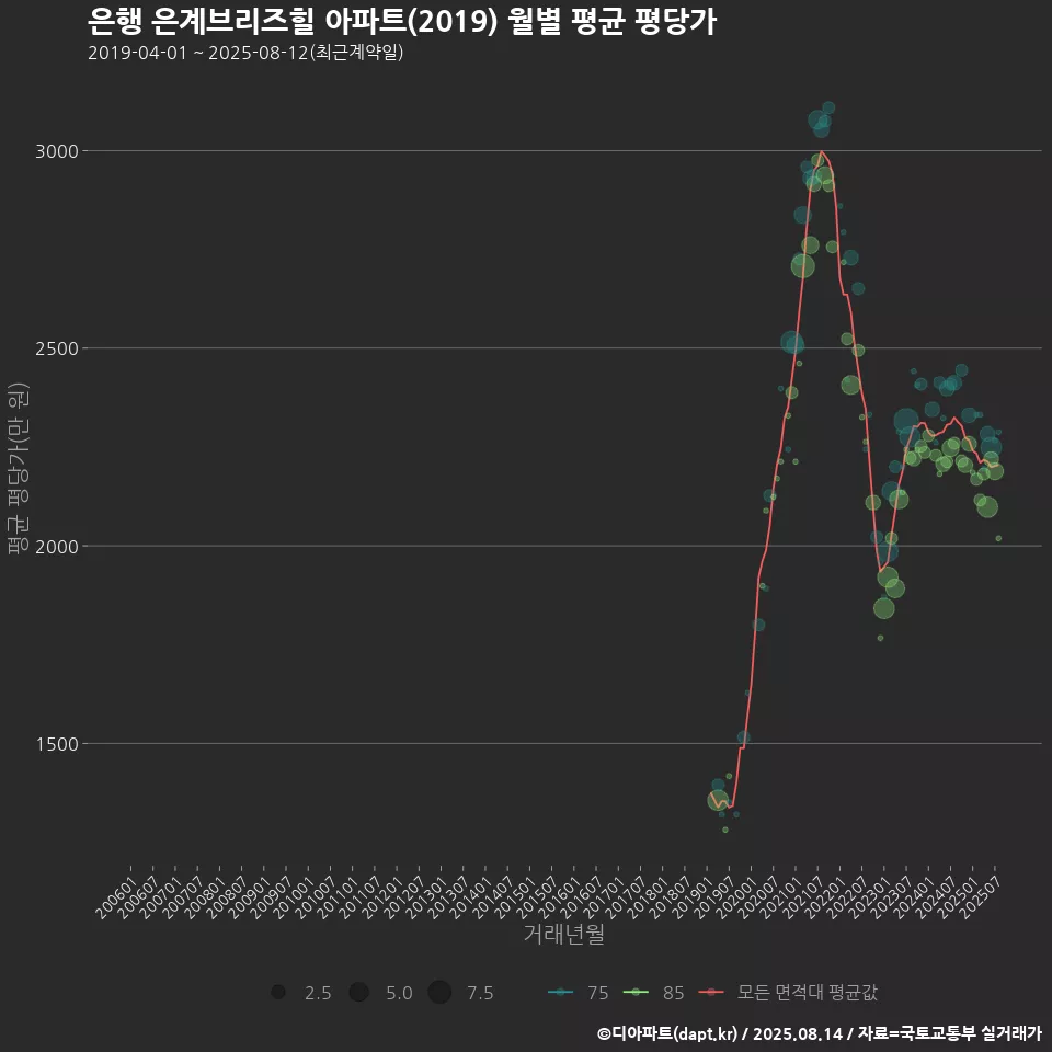 은행 은계브리즈힐 아파트(2019) 월별 평균 평당가