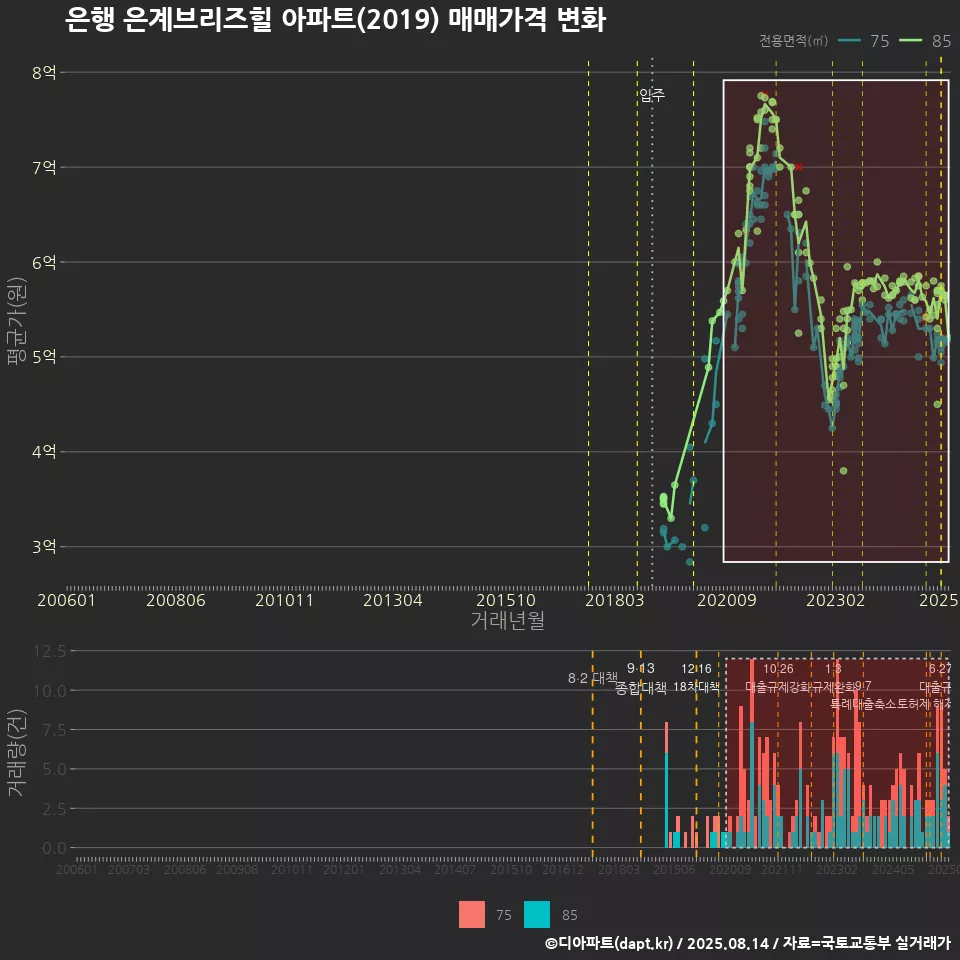 은행 은계브리즈힐 아파트(2019) 매매가격 변화