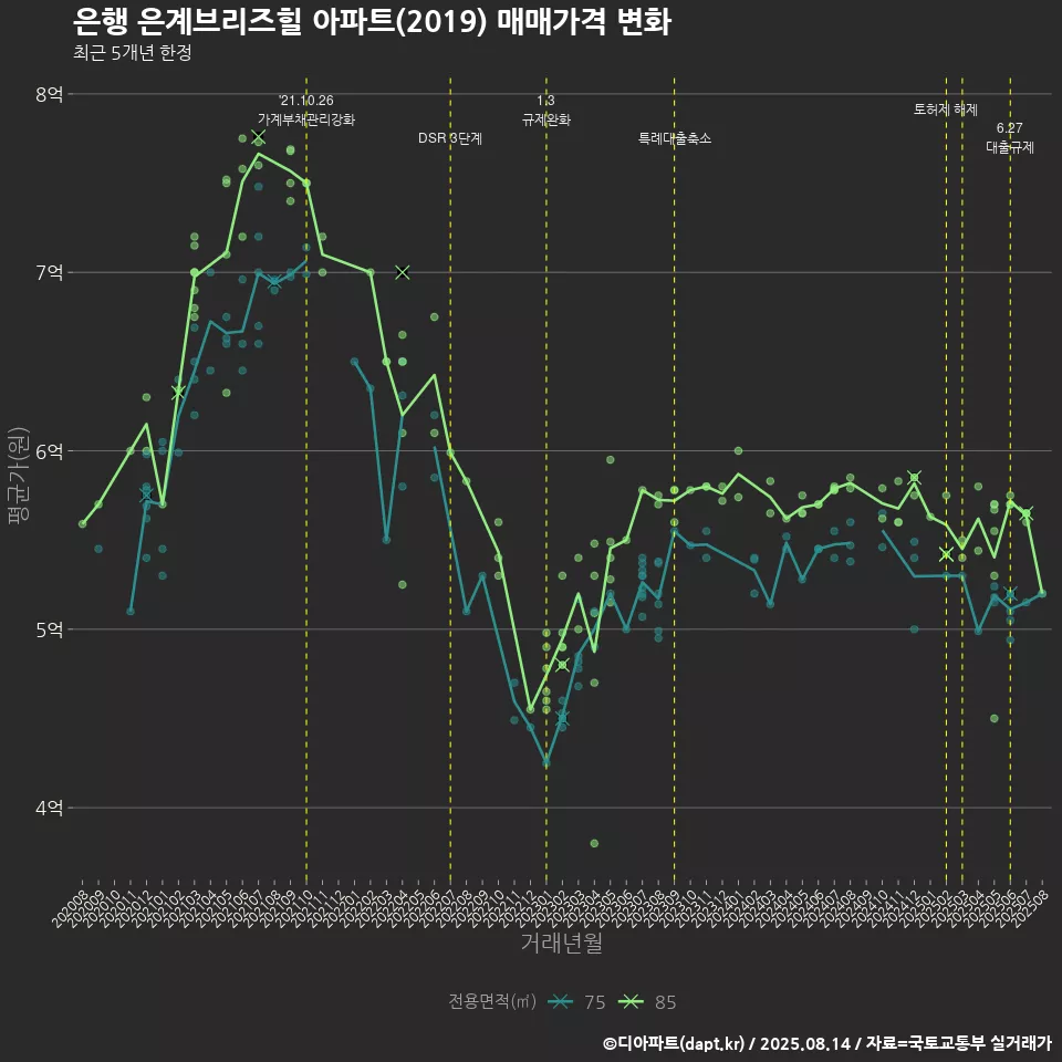 은행 은계브리즈힐 아파트(2019) 매매가격 변화