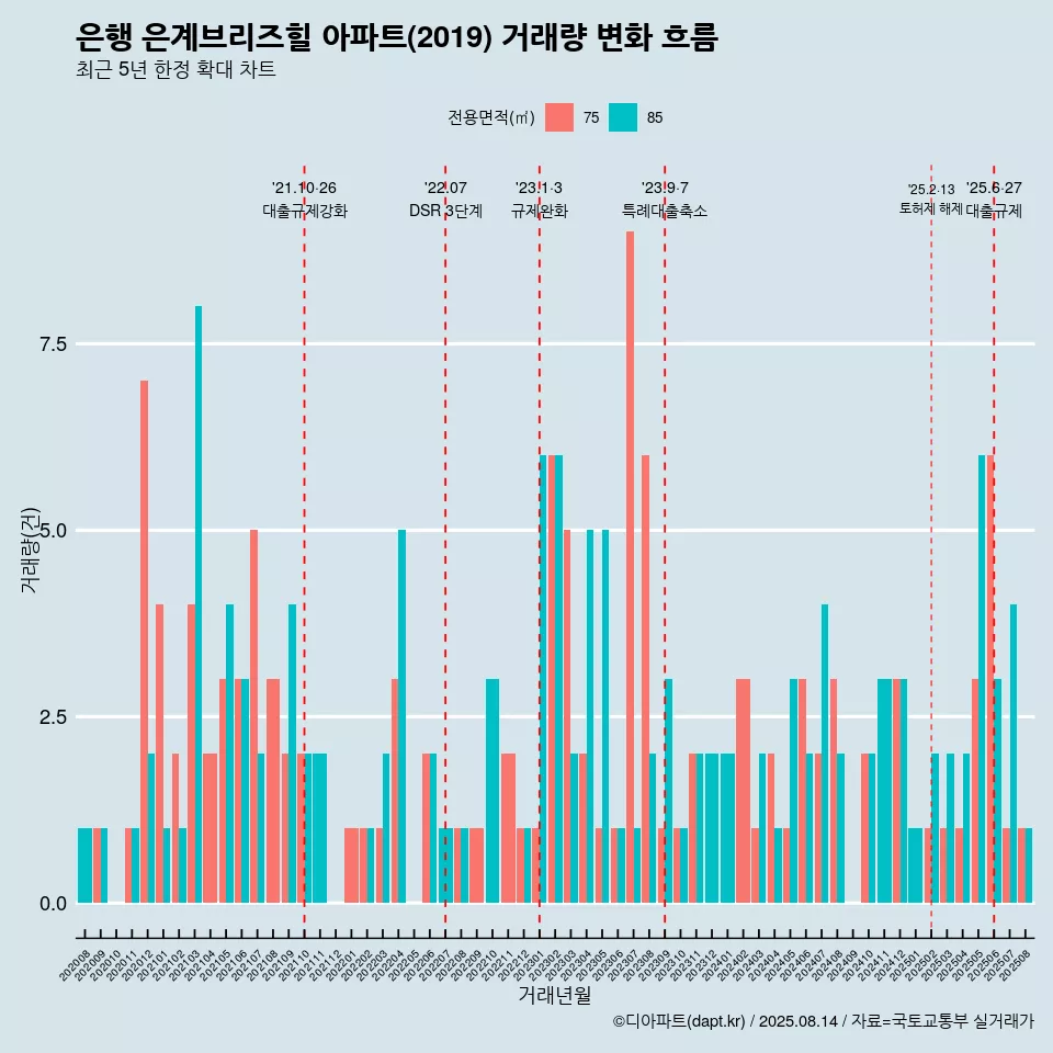 은행 은계브리즈힐 아파트(2019) 거래량 변화 흐름