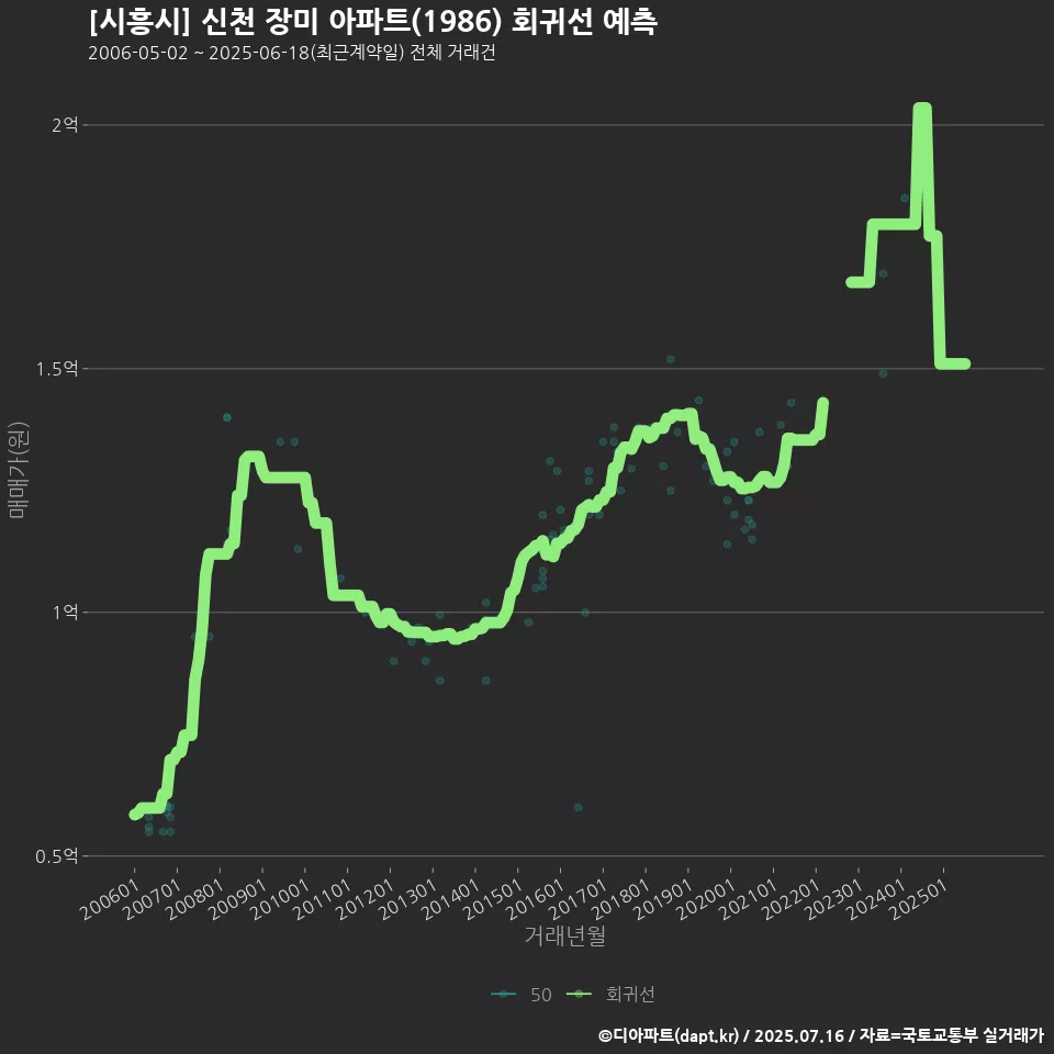 [시흥시] 신천 장미 아파트(1986) 회귀선 예측