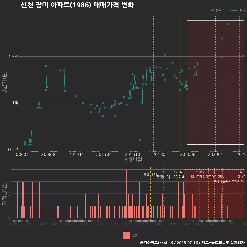 신천 장미 아파트(1986) 매매가격 변화