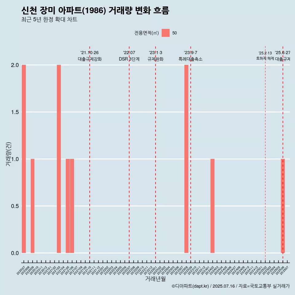 신천 장미 아파트(1986) 거래량 변화 흐름