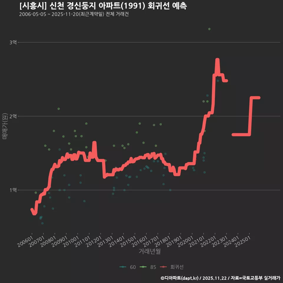 [시흥시] 신천 경신둥지 아파트(1991) 회귀선 예측