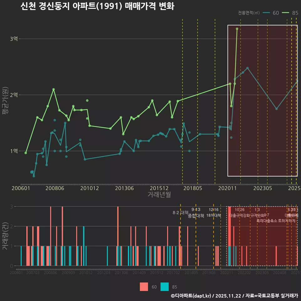 신천 경신둥지 아파트(1991) 매매가격 변화