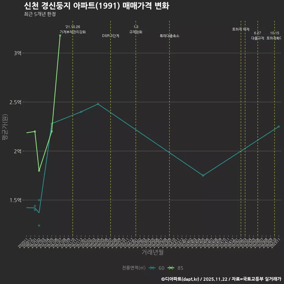 신천 경신둥지 아파트(1991) 매매가격 변화