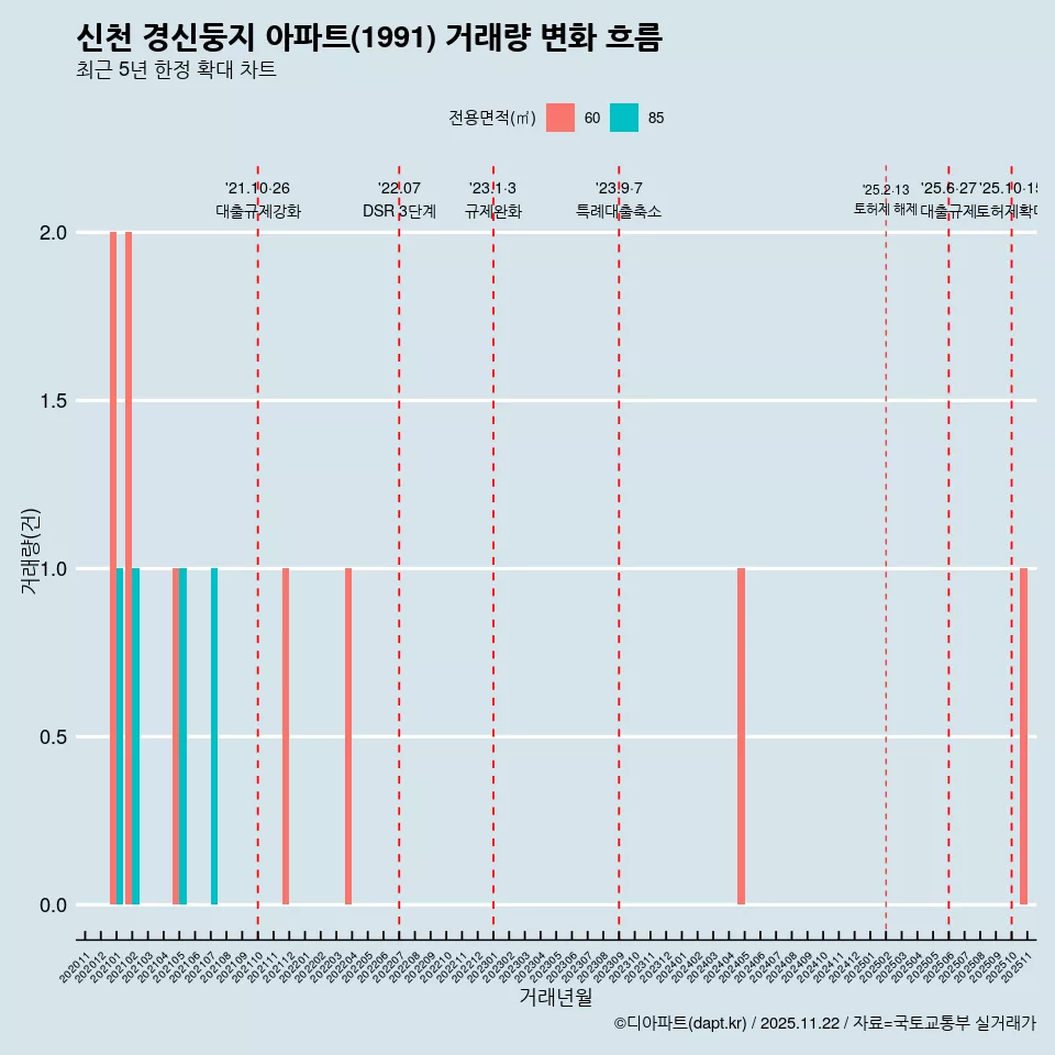 신천 경신둥지 아파트(1991) 거래량 변화 흐름