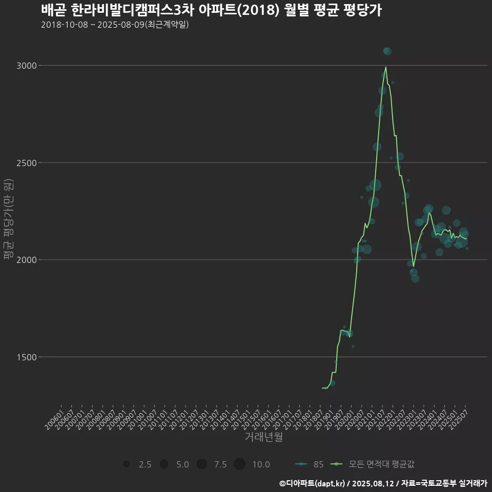 배곧 한라비발디캠퍼스3차 아파트(2018) 월별 평균 평당가
