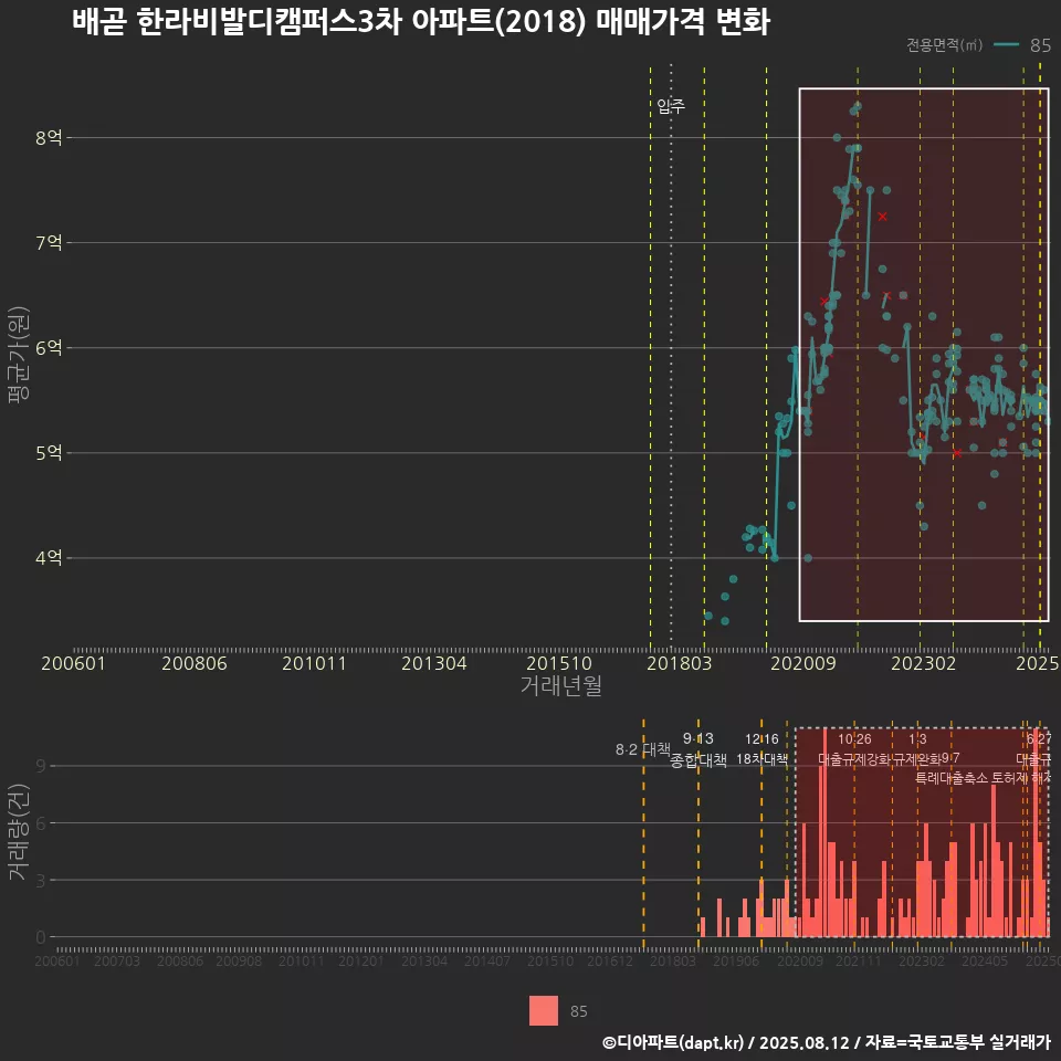 배곧 한라비발디캠퍼스3차 아파트(2018) 매매가격 변화