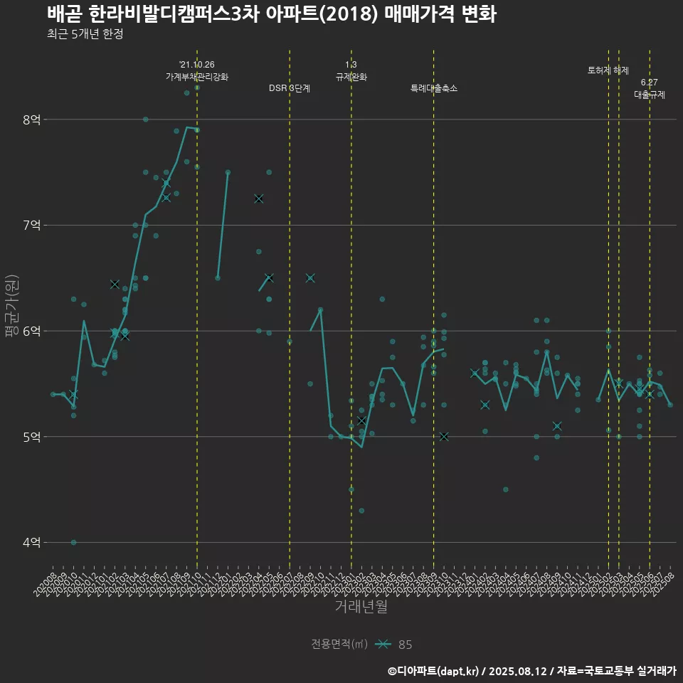 배곧 한라비발디캠퍼스3차 아파트(2018) 매매가격 변화