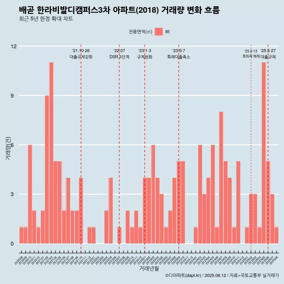 배곧 한라비발디캠퍼스3차 아파트(2018) 거래량 변화 흐름
