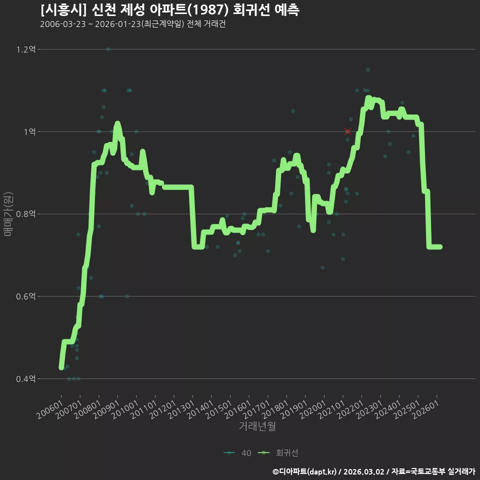 [시흥시] 신천 제성 아파트(1987) 회귀선 예측