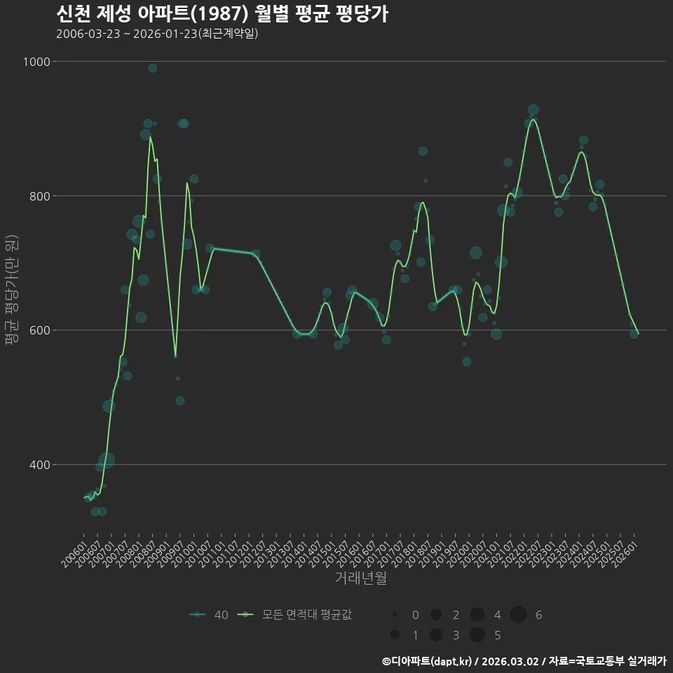신천 제성 아파트(1987) 월별 평균 평당가
