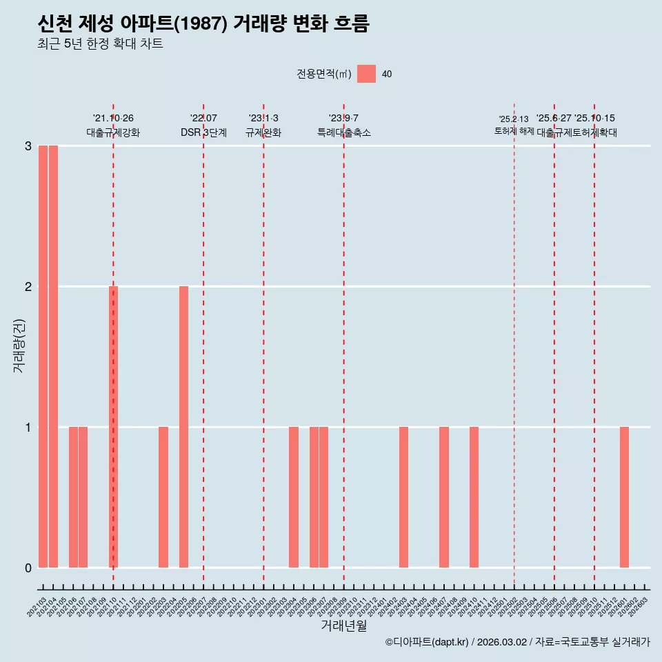 신천 제성 아파트(1987) 거래량 변화 흐름