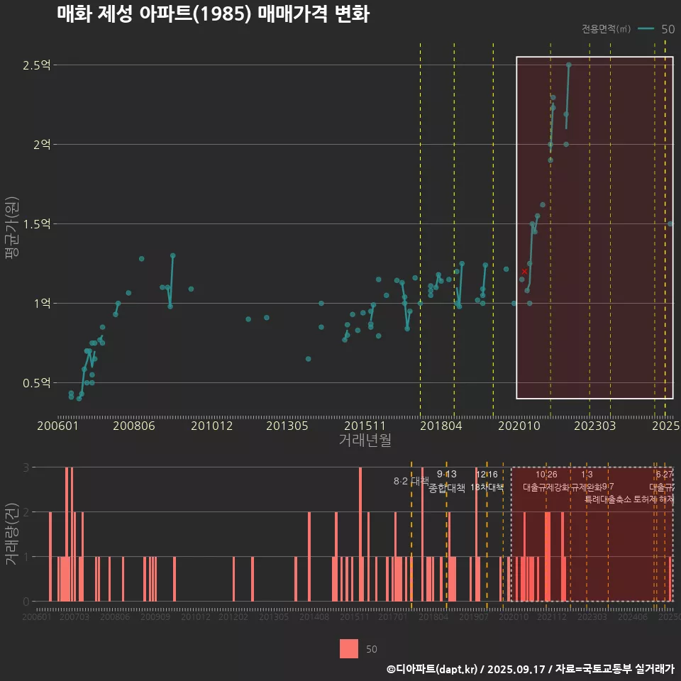 매화 제성 아파트(1985) 매매가격 변화